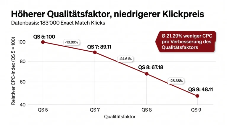 Diagramm zeigt: Höherer Qualitätsfaktor senkt CPC, basierend auf 183.000 Klicks. Durchschnittlich 21,29% geringerer CPC bei Qualitätssteigerung