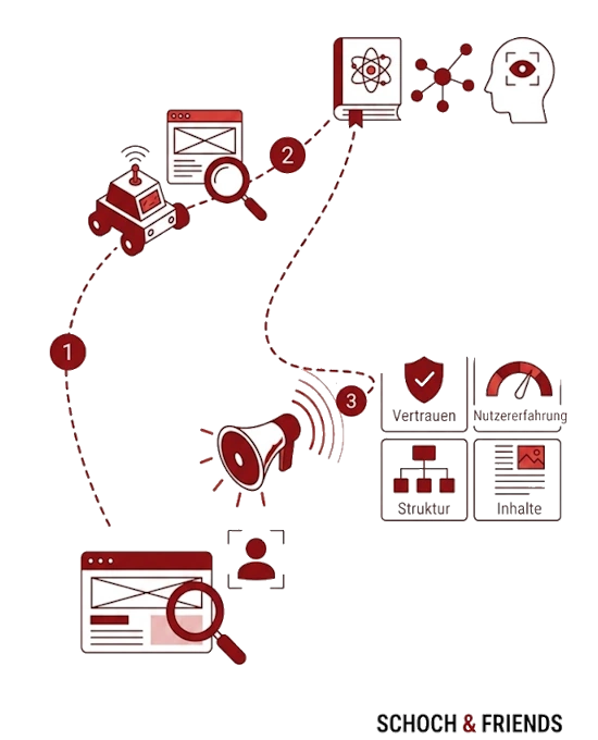 SEO-Prozessdiagramm: Von Website-Crawling über Datenanalyse bis zur Optimierung von Struktur und Inhalten für bessere Suchmaschinen-Rankings.