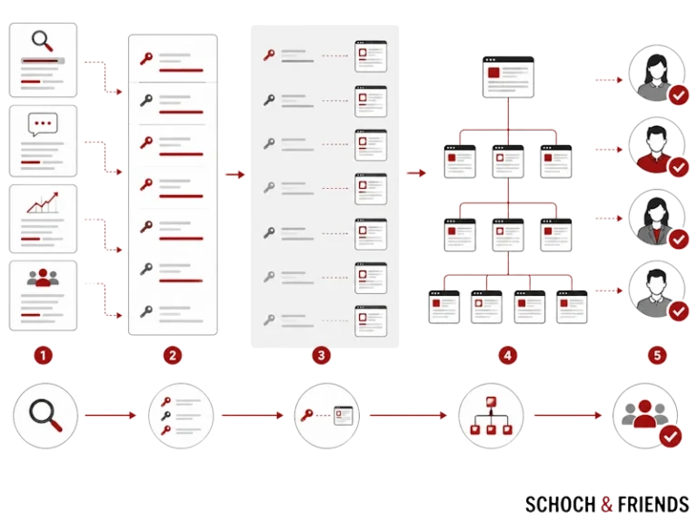 SEO-Prozessdiagramm, das Keyword-Recherche, Content-Erstellung und Benutzer-Interaktion visuell darstellt.