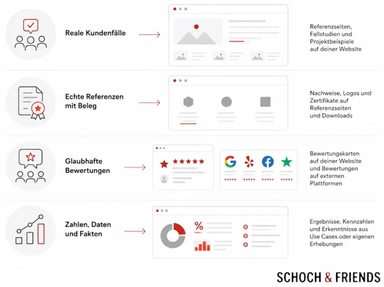 Diagramm zeigt vier Schritte zur Optimierung von Websites mit echten Referenzen, Bewertungen und Datenanalysen für besseren Kundenvertrauen.