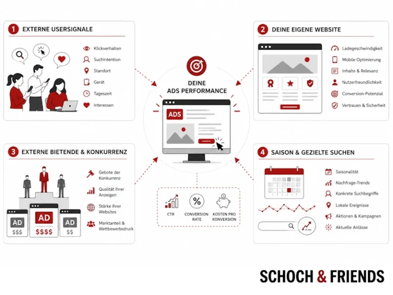 Infografik zur Optimierung der Anzeigenleistung durch User-Signale, Website-Optimierung, Konkurrenzanalyse und saisonale Suchtrends.
