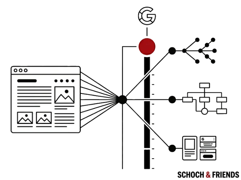 Diagramm zur SEO-Strategie: Website-Optimierung und Datenfluss zu Google-Algorithmen und mobilen Navigationselementen.
