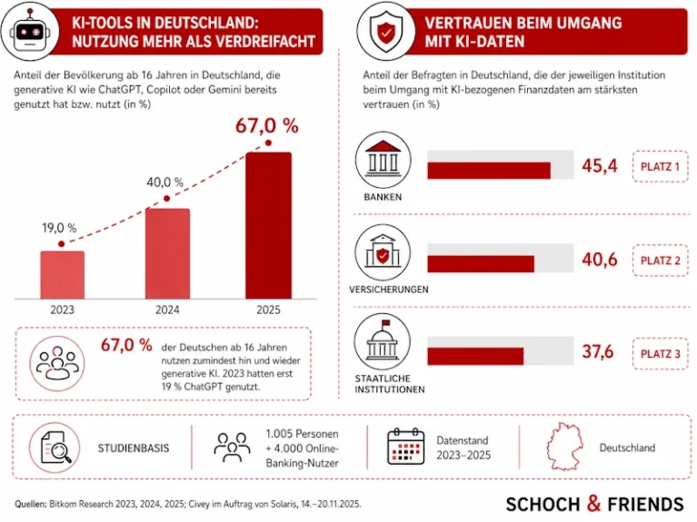 Infografik zu KI-Nutzung in Deutschland 2023-2025: 67% nutzen KI-Tools; Banken meistvertraut bei KI-Datenverwendung mit 45,4%.