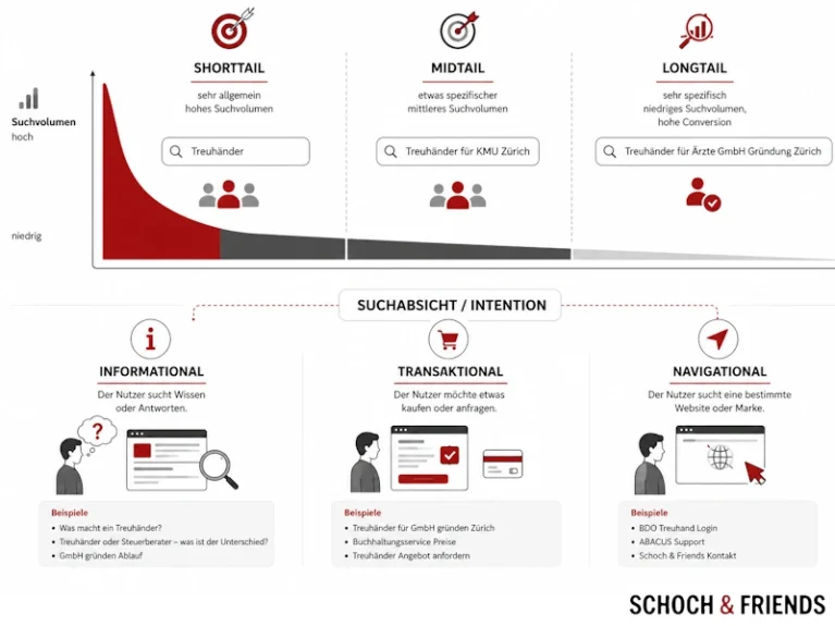 Diagramm zu Suchvolumen und Suchabsicht: Shorttail, Midtail, Longtail Keywords; Informations-, Transaktions-, Navigationsintention.