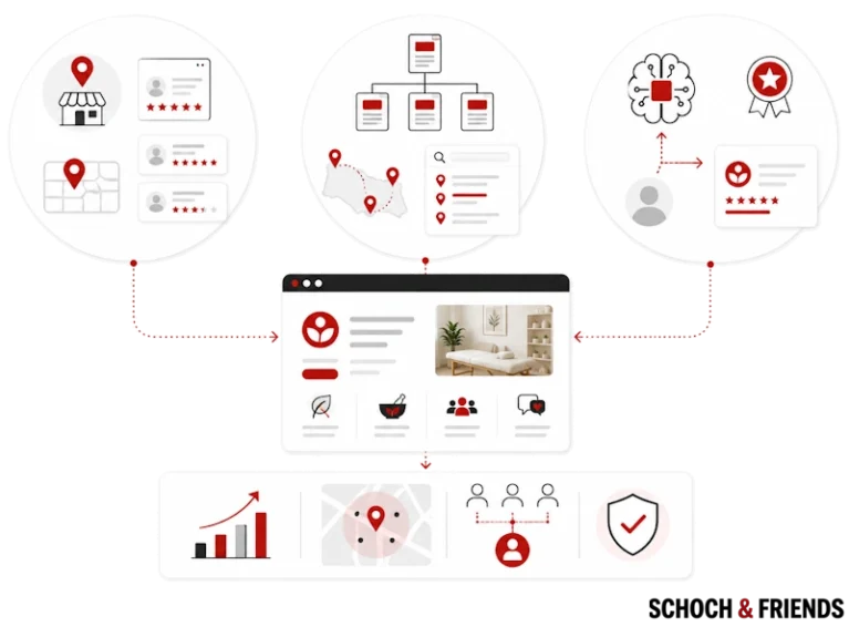 SEO-Strategie-Diagramm: Lokales Marketing, Content-Struktur, Kundenbewertungen und Wachstumsanalyse verknüpft mit einer Weboberfläche.
