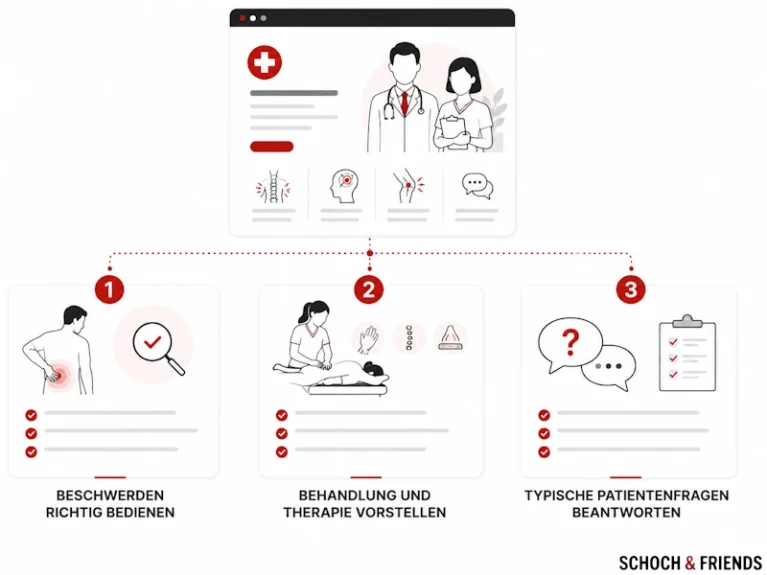 Diagramm: Schritte zur effektiven Beschwerdebehandlung, Therapiepräsentation und Beantwortung von Patientenfragen in der Medizin.
