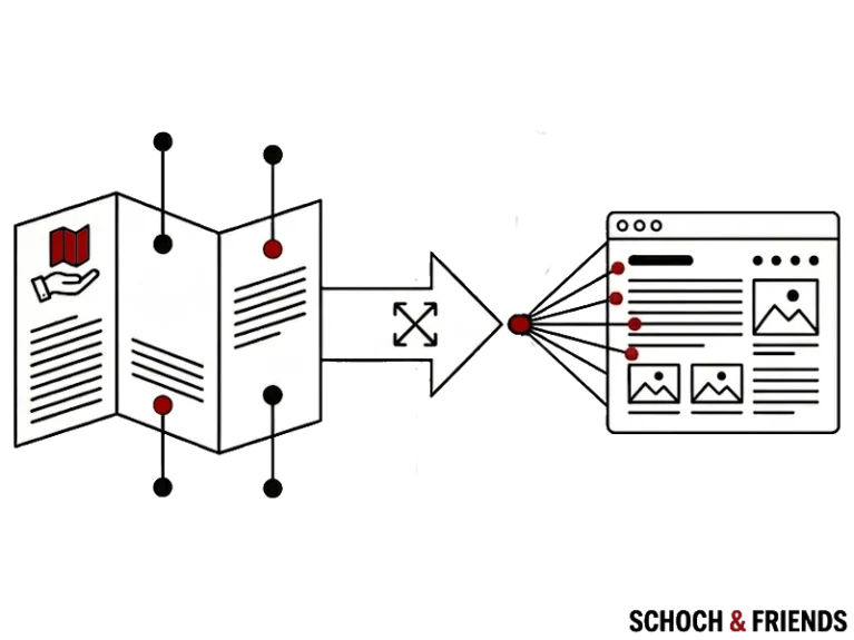 Diagramm zeigt, wie Inhalte von einer Roadmap zu einer Website fließen und dort strukturiert angezeigt werden.