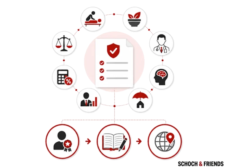 Diagramm zur Darstellung verschiedener Aspekte der Versicherungsbranche mit Symbolen für Gesundheit, Finanzen und Rechtsschutz.