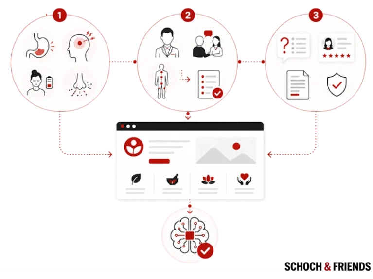 Infografik zeigt die Schritte des Symptom-Checks, Benutzerbewertung und Ergebnis auf einer medizinischen Website.